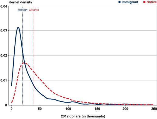 Line chart. The y-axis shows kernel densities ranging from 0 to 0.04 and the x-axis shows amounts in 2012 dollars ranging from 0 to 250,000. Vertical lines indicate median annualized comprehensive wealth of about $20,000 for immigrants and about $40,000 for natives. The kernel-density distribution lines for both immigrants and natives are low at $0, rise sharply to their respective peaks, then decline steadily as wealth levels increase. For immigrants, the kernel density is less than 0.01 at $0 and peaks at slightly more than 0.03 at about $10,000. For natives, the kernel density is slightly more than 0 at $0 and peaks at about 0.017 at about $25,000. Thus, the kernel density for immigrants is higher than that for natives at $0 and its peak, but it declines more sharply for immigrants, and the lines for immigrants and natives intersect near the peak for natives at the coordinates of about 0.017 and $30,000. The kernel-density line of annualized native comprehensive wealth is higher than that of immigrants from $30,000 to about $150,000, at which point the lines for immigrants and natives converge.