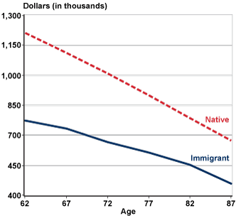 Line chart. The plot for natives is a virtual straight line that declines from about $1.2 million at age 62 to about $700,000 at age 87. The plot for immigrants shows a more gradual decline, from about $750,000 at age 62 to about $420,000 at age 87.