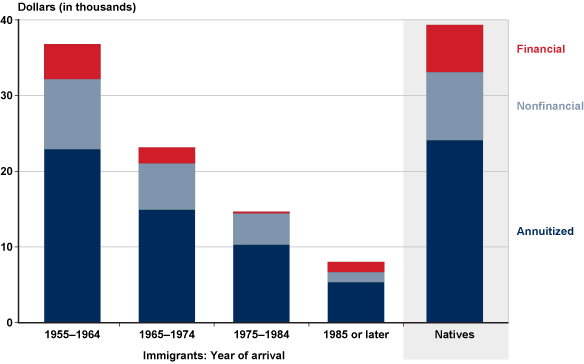 Stacked bar chart. Approximate values in 2012 dollars are as follows. For immigrants who arrived from 1955 to 1964, $22,000 in annuitized wealth, $10,000 in nonfinancial wealth, $4,000 in financial wealth, $36,000 in total wealth. For immigrants who arrived from 1965 to 1974, $15,000 in annuitized wealth, $6,000 in nonfinancial wealth, $1,000 in financial wealth, $22,000 in total wealth. For immigrants who arrived from 1975 to 1984, $10,000 in annuitized wealth, $5,000 in nonfinancial wealth, less than $1,000 in financial wealth, $15,000 in total wealth. For immigrants who arrived 1985 or later, $6,000 in annuitized wealth, $1,000 in nonfinancial wealth, $1,000 in financial wealth, $8,000 in total wealth. For natives, $23,000 in annuitized wealth, $10,000 in nonfinancial wealth, $6,000 in financial wealth, $39,000 in total wealth.