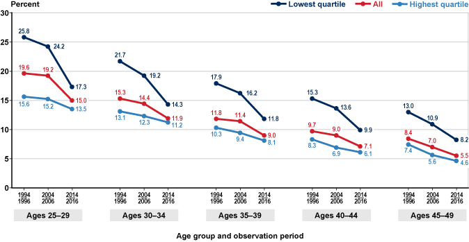 Line chart with tabular version below.