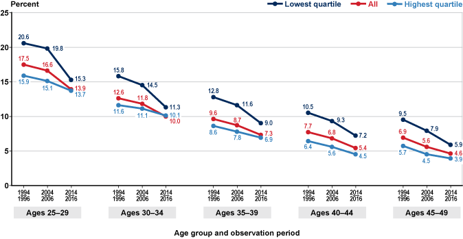 Line chart with tabular version below.