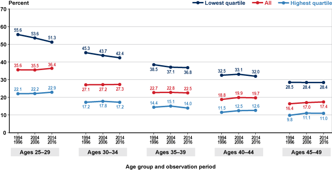 Line chart with tabular version below.