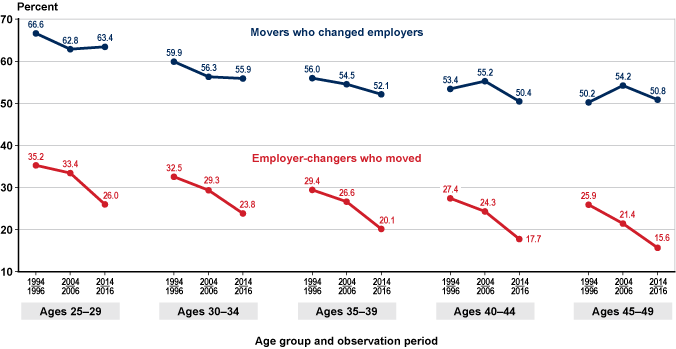 Line chart with tabular version below.