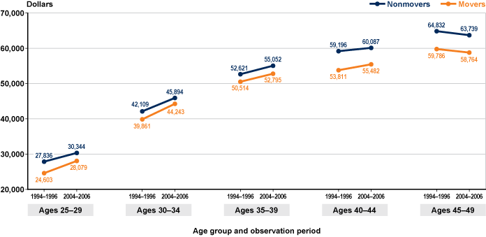 Line chart with tabular version below.