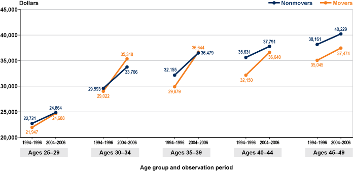 Line chart with tabular version below.