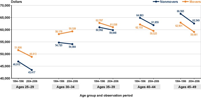 Line chart with tabular version below.