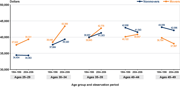 Line chart with tabular version below.