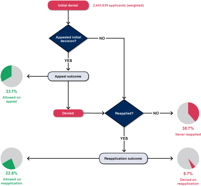 Flowchart with text description below.