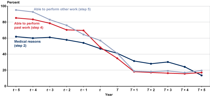 Line chart with tabular version below.