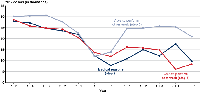 Line chart with tabular version below.