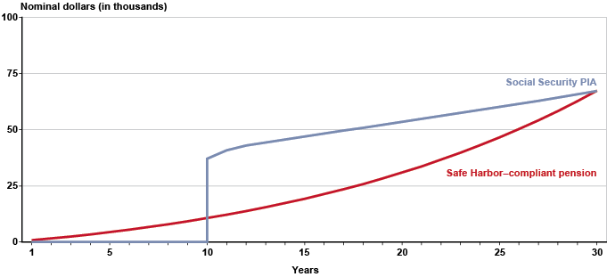 Line chart linked to data in table format, provided in the Chart 2 Safe Harbor-compliant pension and Social Security P I A columns of Appendix Table C-2.