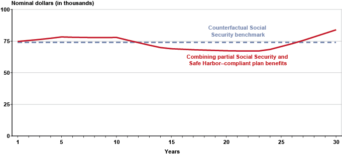 Line chart linked to data in table format, provided in the Chart 3 Total combined benefit and Counterfactual Social Security benchmark columns of Appendix Table C-2.