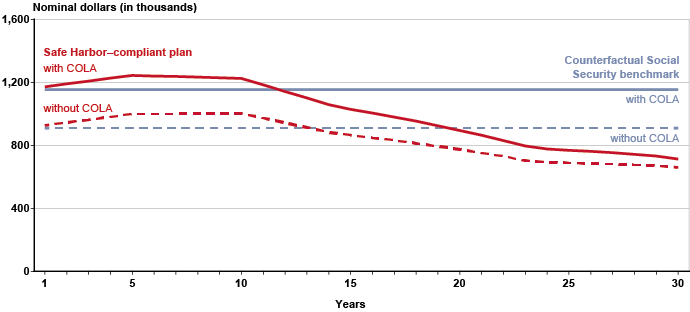 Line chart with tabular version below.