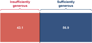 Stacked bar chart. Two categories. 43.1% of plans are insufficiently generous. 56.9% are sufficiently generous.