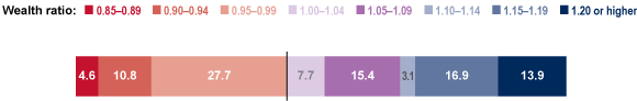 Stacked bar chart with tabular version below.