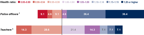 Stacked bar chart with tabular version below.