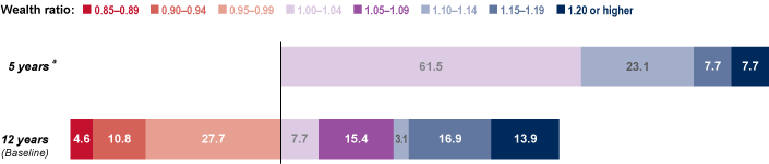 Stacked bar chart with tabular version below.