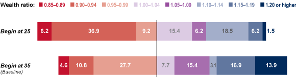 Stacked bar chart with tabular version below.