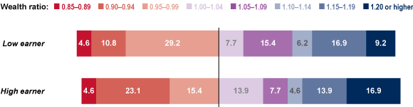 Stacked bar chart with tabular version below.