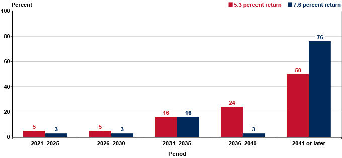 Bar chart with tabular version below.