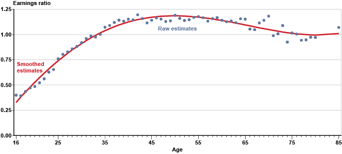 Line chart with tabular version below.