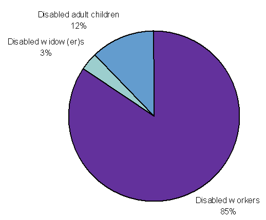 Disability Chart