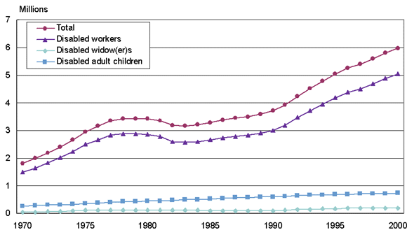 Line chart with tabular version below.