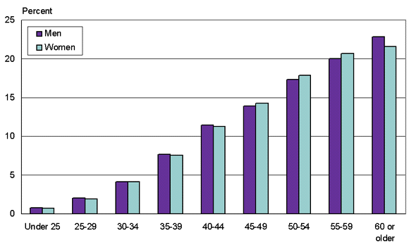 Bar chart with tabular version below.