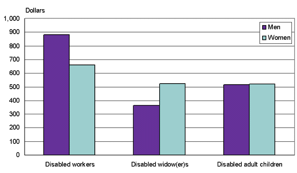 Bar chart with tabular version below.