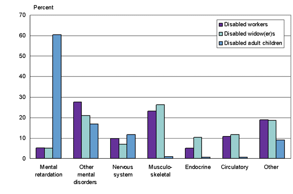 Bar chart with tabular version below.