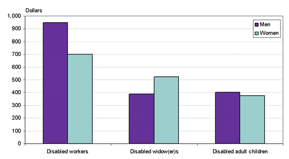 Bar chart with tabular version below.