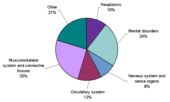 Pie chart described in following paragraph.