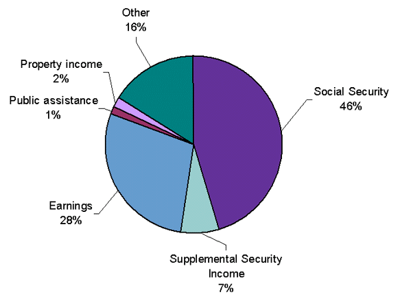 Social Security Percentage Chart