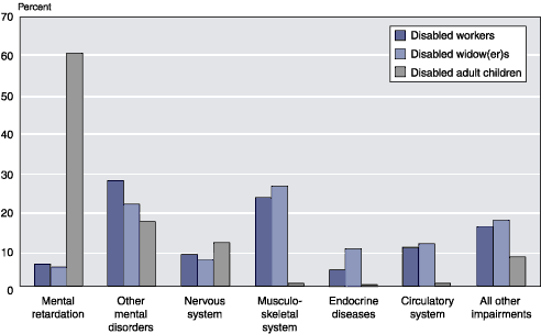 Disability Chart