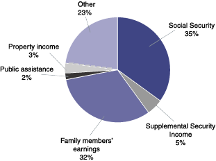 Pie chart with 6 slices. Four slices described in previous paragraph. Two slices show 3 percent of their income comes from property income and 23 percent from other.