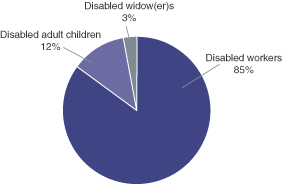 Pie chart described in previous paragraph.