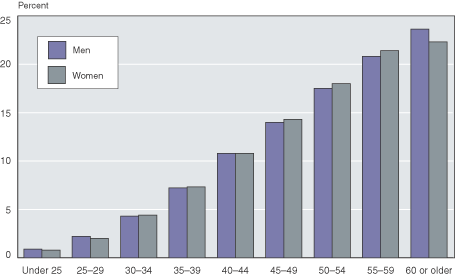 This bar chart shows that percentages range from about 1 percent for beneficiaries under 25, to about 12 percent for those aged 40 to 45, and to about 22 percent for those aged 60 or older. Men make up the about same percentage as women before age 45, a slightly lower percentage in the aged 45 to 59 range, and a larger percentage in the 60 or older group. It is in this oldest group that there is the greatest difference between the percentage of men and women.