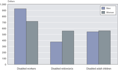 Bar chart with tabular version below.