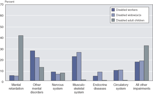 Bar chart with tabular version below.