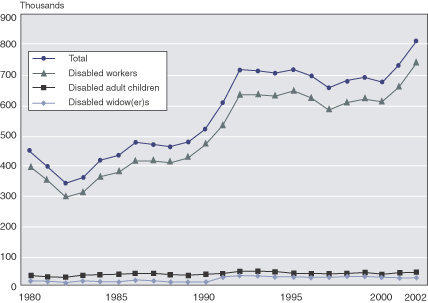 Line chart with tabular version below.