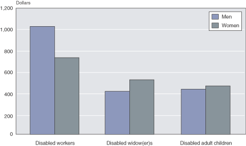 Bar chart with tabular version below.