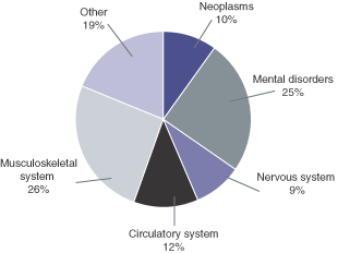 Pie chart described in previous paragraph.