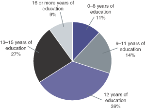 Pie chart with tabular version below.