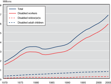 Line chart with tabular version below.