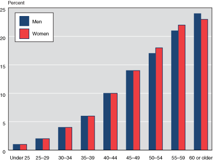 Bar chart with tabular version below.