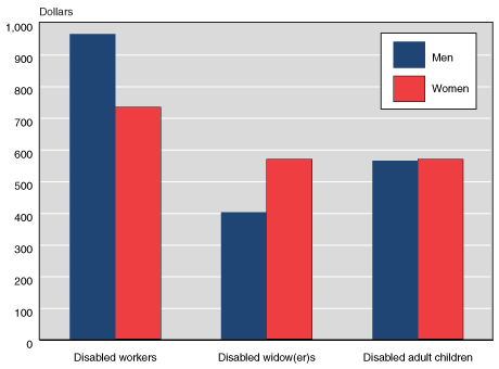 Bar chart with tabular version below.