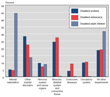 Bar chart with tabular version below.