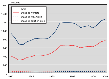 Line chart with tabular version below.