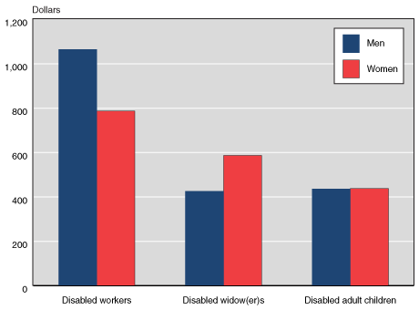 Bar chart with tabular version below.