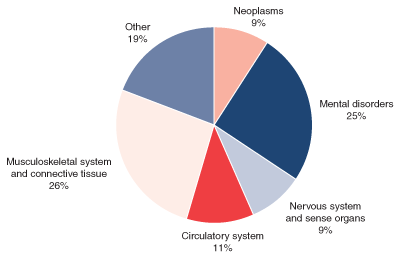 Pie chart described in previous paragraph.